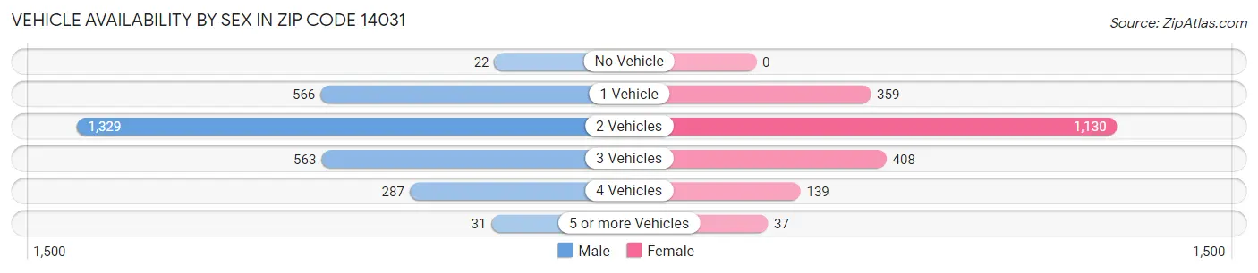 Vehicle Availability by Sex in Zip Code 14031