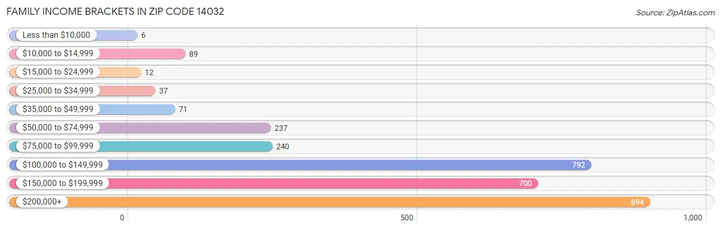 Family Income Brackets in Zip Code 14032