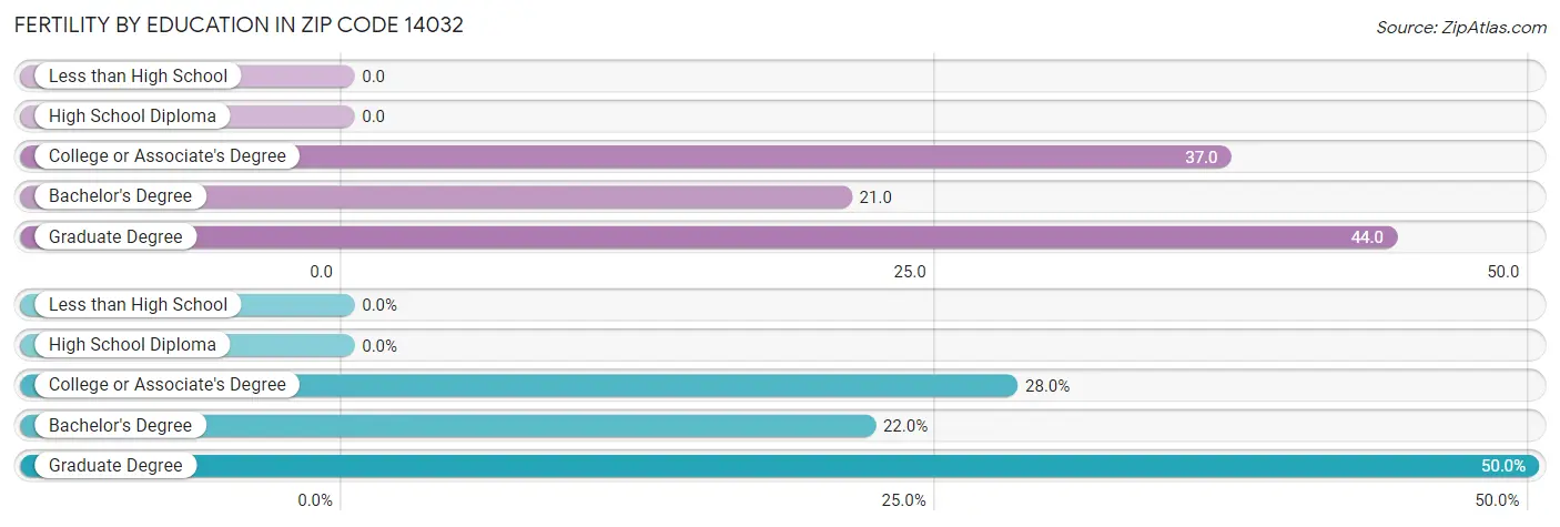 Female Fertility by Education Attainment in Zip Code 14032