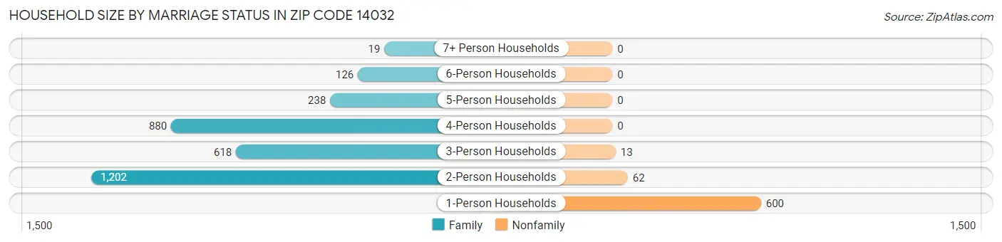 Household Size by Marriage Status in Zip Code 14032