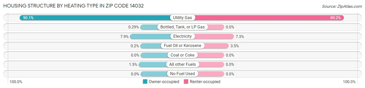 Housing Structure by Heating Type in Zip Code 14032