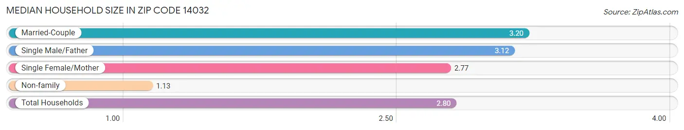 Median Household Size in Zip Code 14032