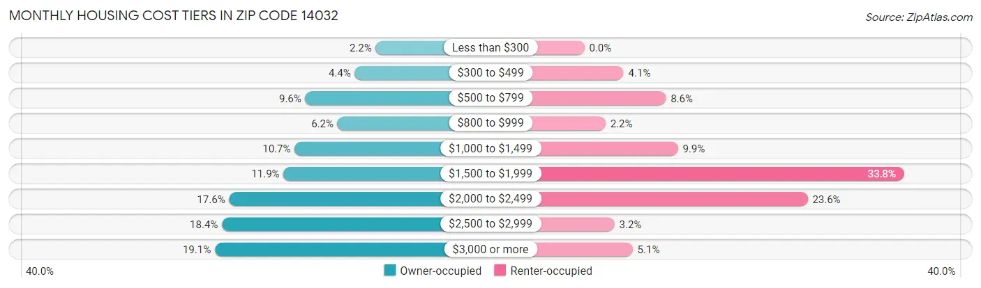 Monthly Housing Cost Tiers in Zip Code 14032