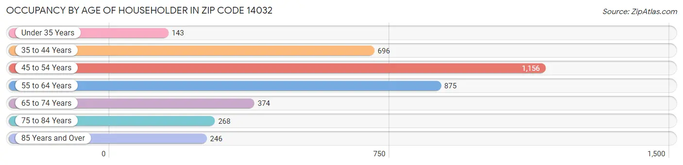 Occupancy by Age of Householder in Zip Code 14032