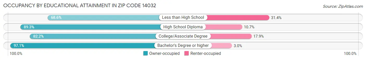 Occupancy by Educational Attainment in Zip Code 14032