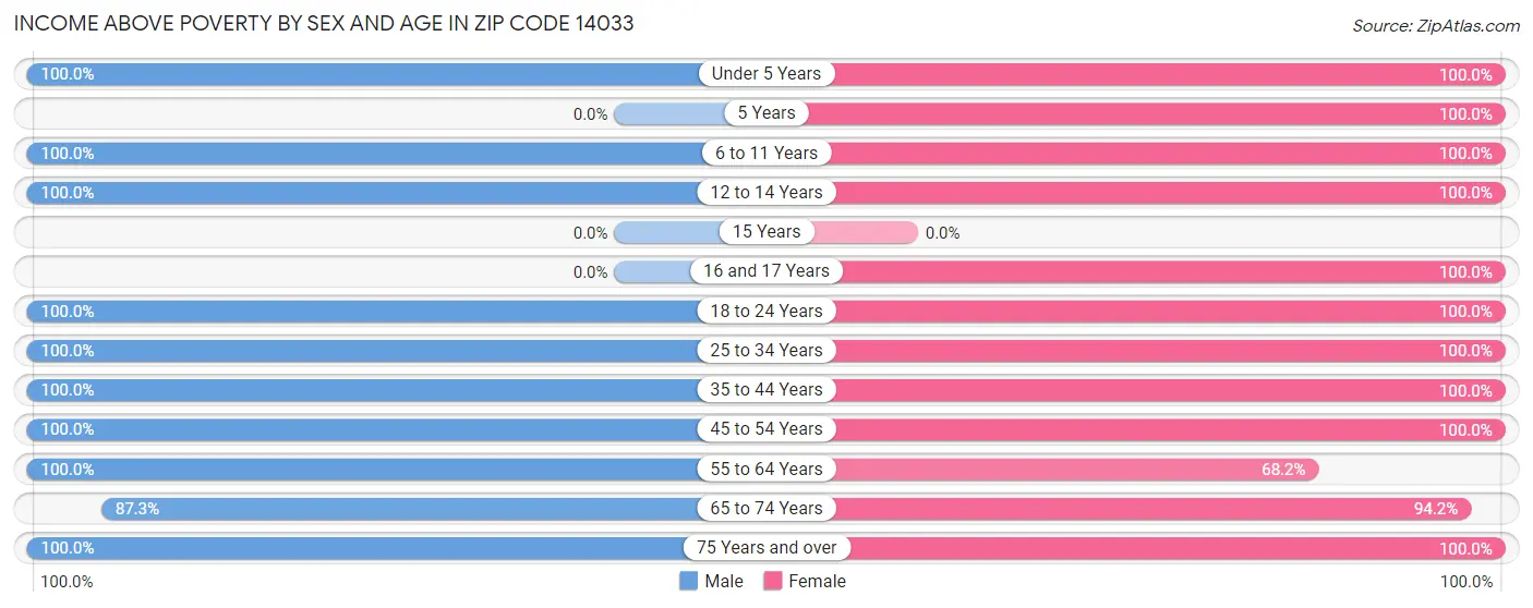 Income Above Poverty by Sex and Age in Zip Code 14033