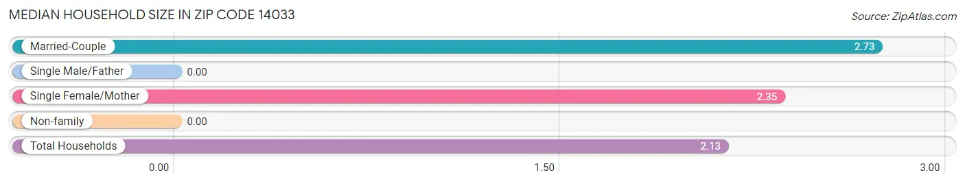 Median Household Size in Zip Code 14033