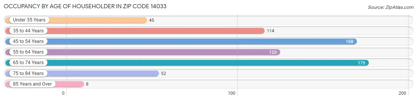 Occupancy by Age of Householder in Zip Code 14033