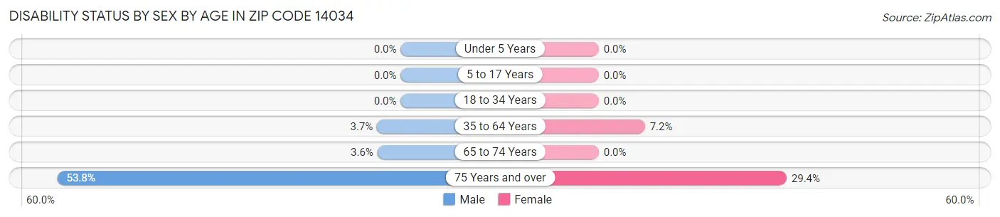 Disability Status by Sex by Age in Zip Code 14034