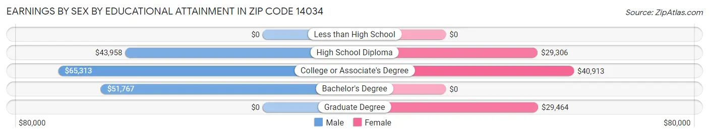 Earnings by Sex by Educational Attainment in Zip Code 14034