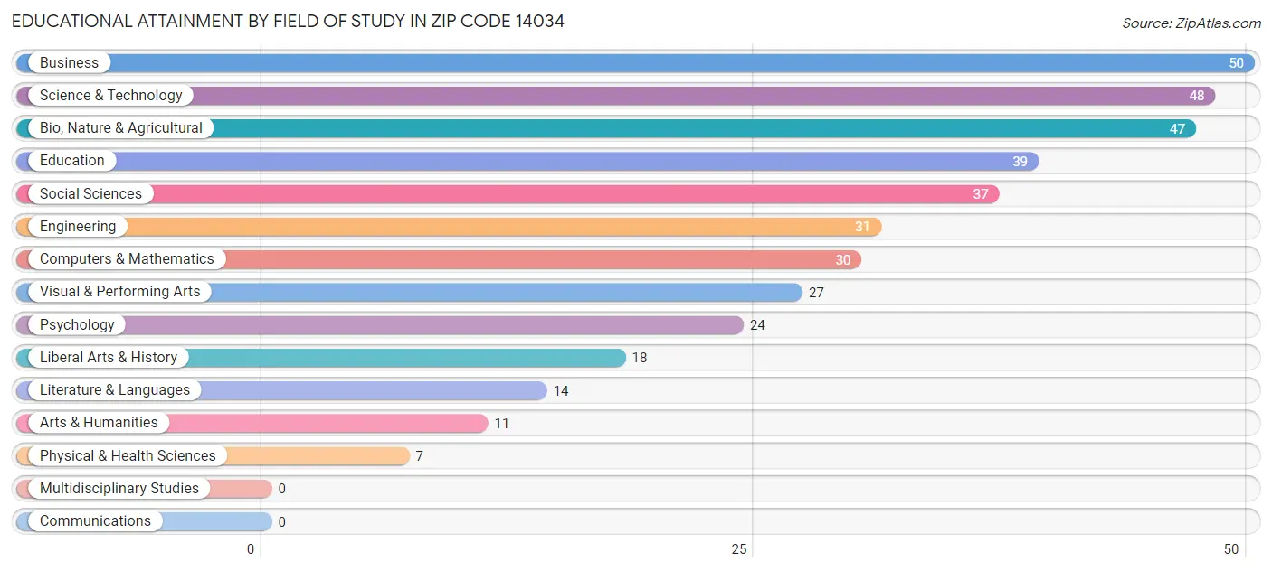 Educational Attainment by Field of Study in Zip Code 14034