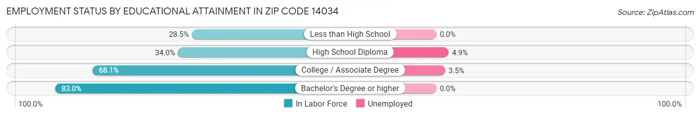 Employment Status by Educational Attainment in Zip Code 14034