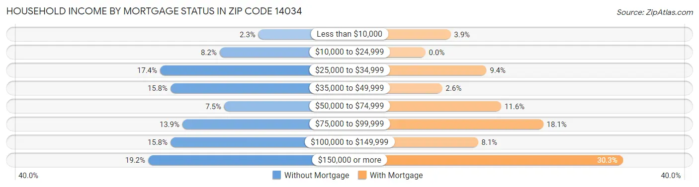 Household Income by Mortgage Status in Zip Code 14034