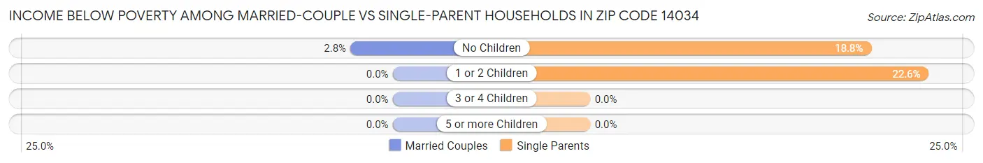 Income Below Poverty Among Married-Couple vs Single-Parent Households in Zip Code 14034