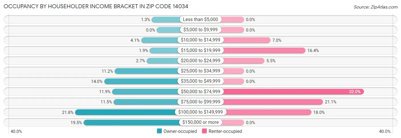 Occupancy by Householder Income Bracket in Zip Code 14034