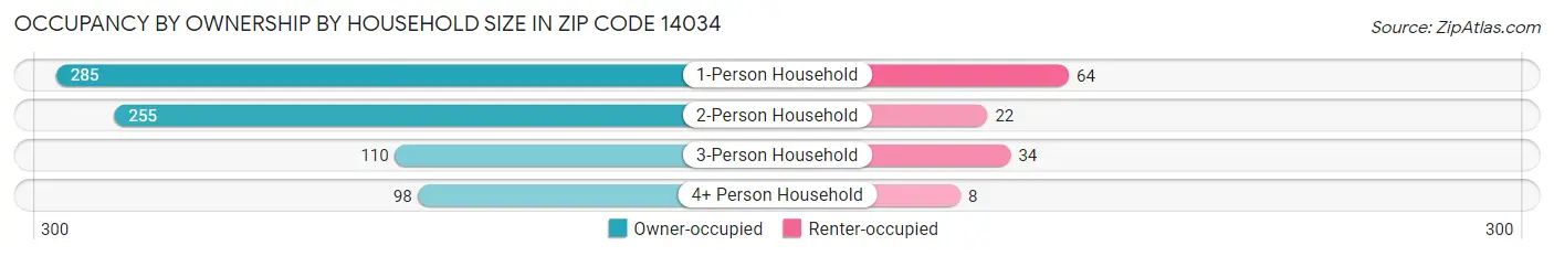 Occupancy by Ownership by Household Size in Zip Code 14034