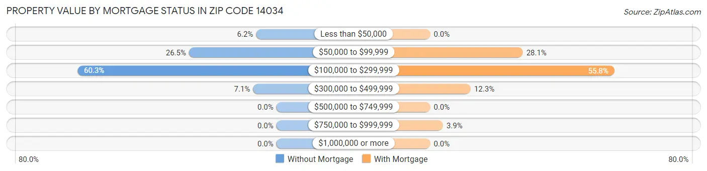 Property Value by Mortgage Status in Zip Code 14034