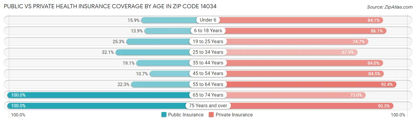 Public vs Private Health Insurance Coverage by Age in Zip Code 14034