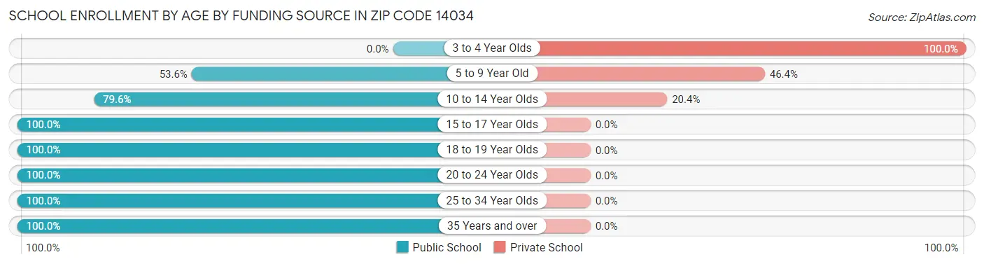 School Enrollment by Age by Funding Source in Zip Code 14034