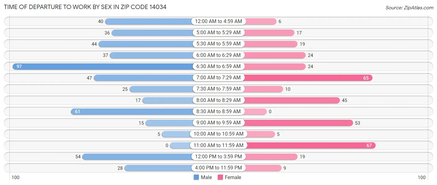 Time of Departure to Work by Sex in Zip Code 14034