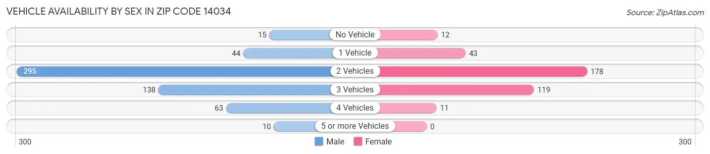 Vehicle Availability by Sex in Zip Code 14034