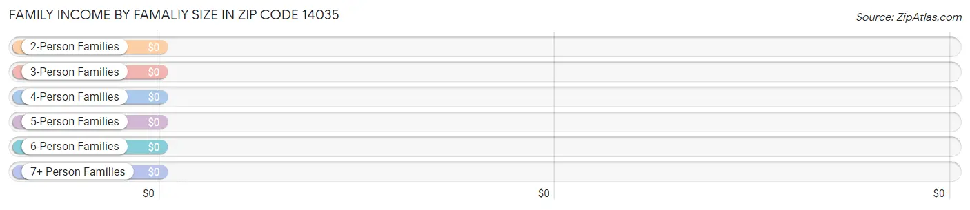 Family Income by Famaliy Size in Zip Code 14035