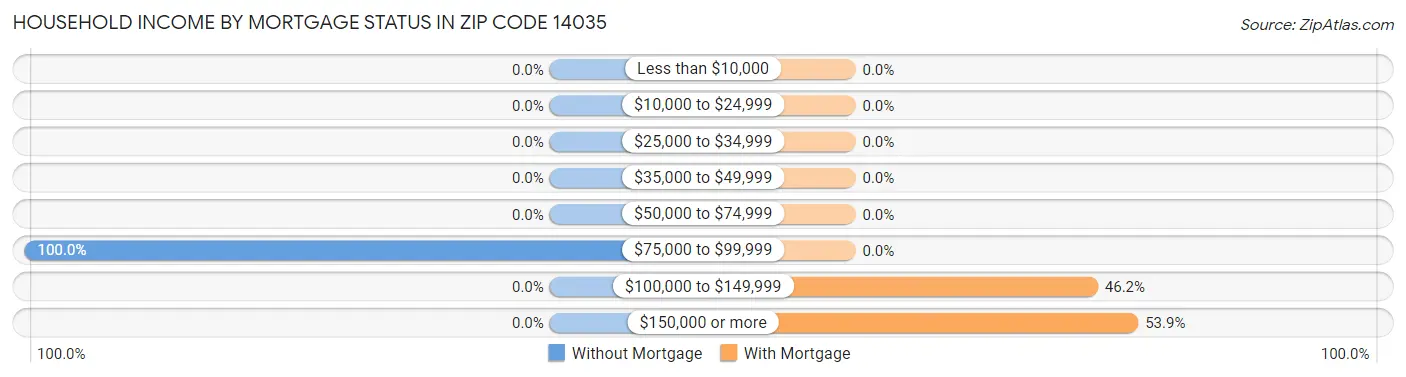 Household Income by Mortgage Status in Zip Code 14035