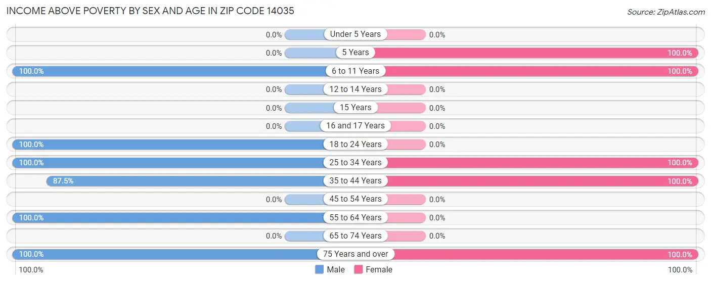 Income Above Poverty by Sex and Age in Zip Code 14035