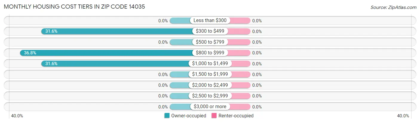 Monthly Housing Cost Tiers in Zip Code 14035