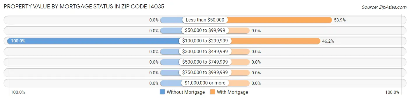 Property Value by Mortgage Status in Zip Code 14035