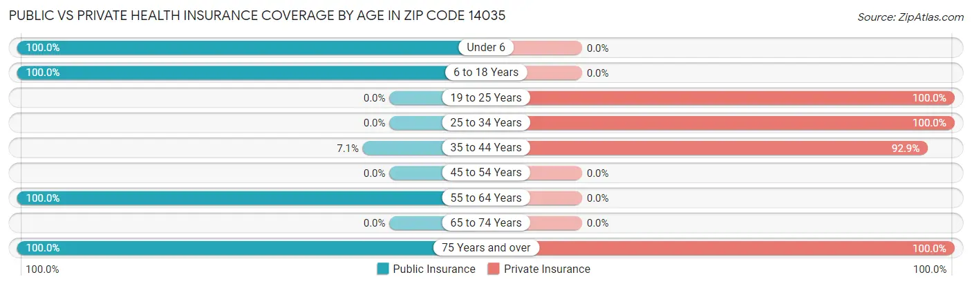 Public vs Private Health Insurance Coverage by Age in Zip Code 14035
