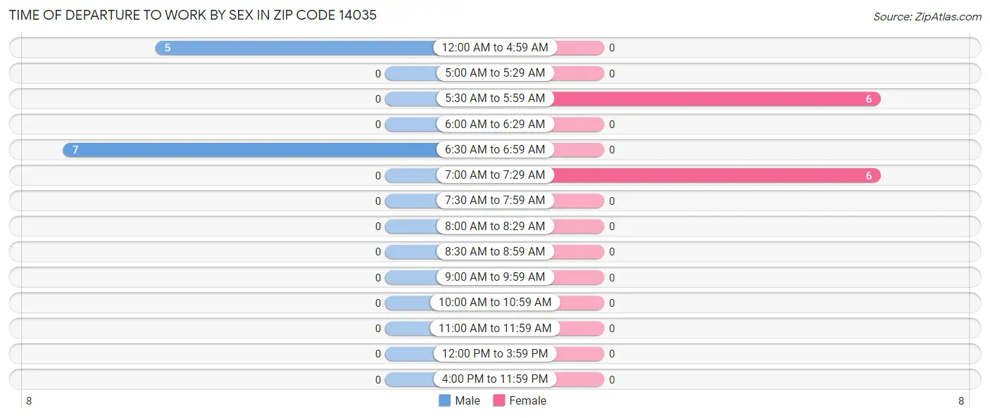 Time of Departure to Work by Sex in Zip Code 14035