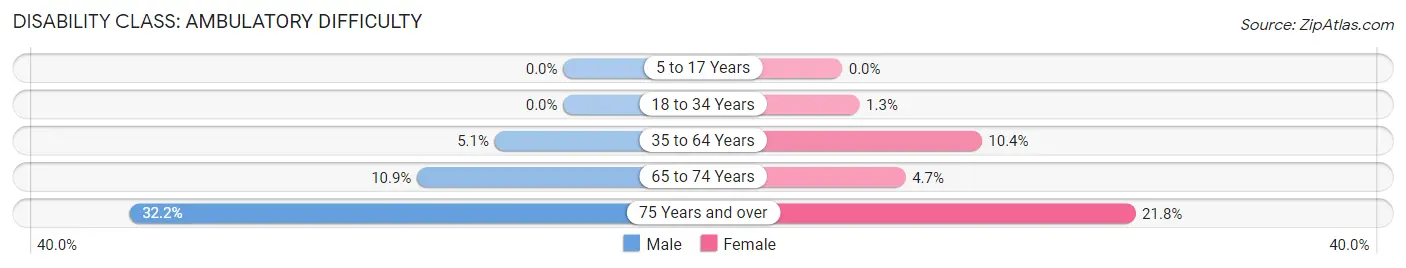 Disability in Zip Code 14036: <span>Ambulatory Difficulty</span>
