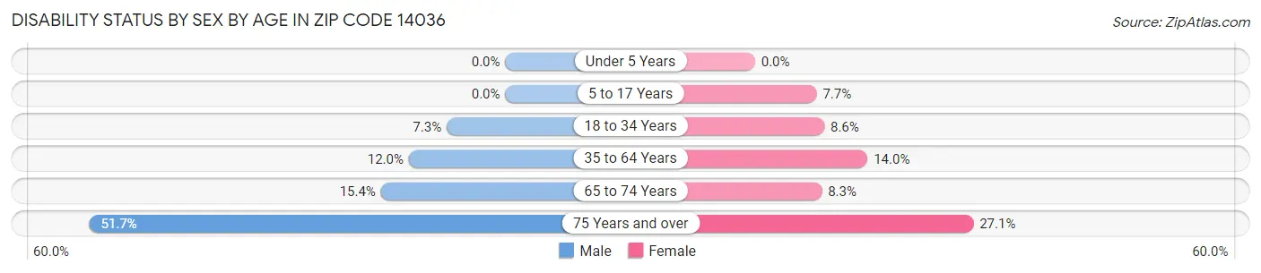 Disability Status by Sex by Age in Zip Code 14036