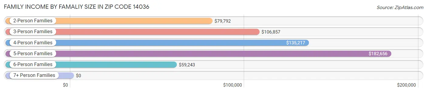 Family Income by Famaliy Size in Zip Code 14036