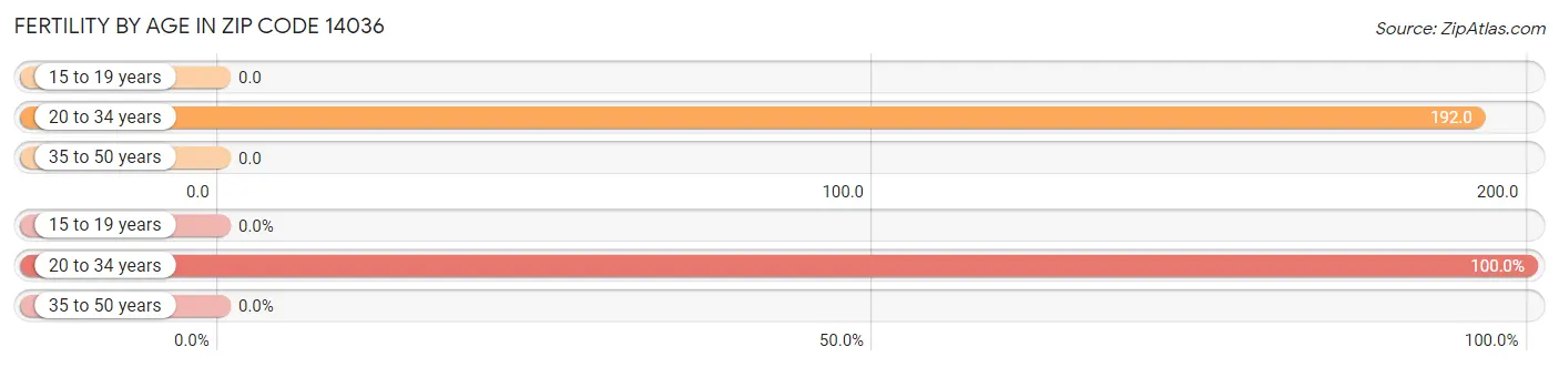 Female Fertility by Age in Zip Code 14036