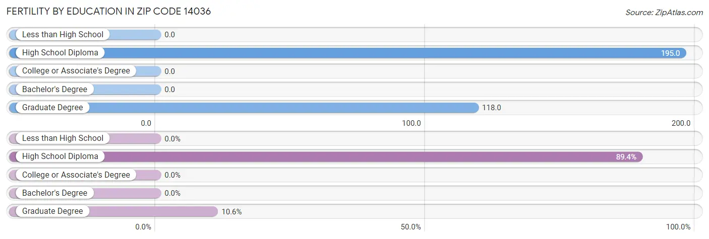 Female Fertility by Education Attainment in Zip Code 14036