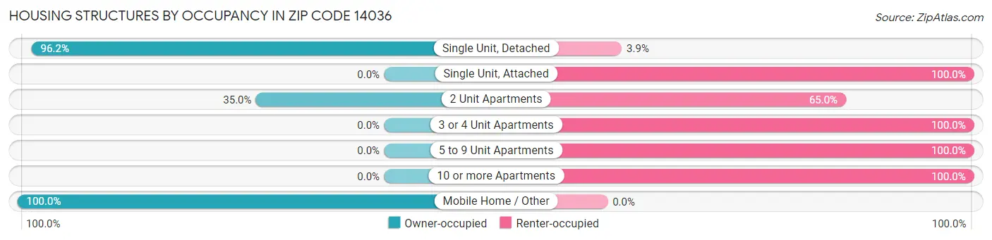 Housing Structures by Occupancy in Zip Code 14036