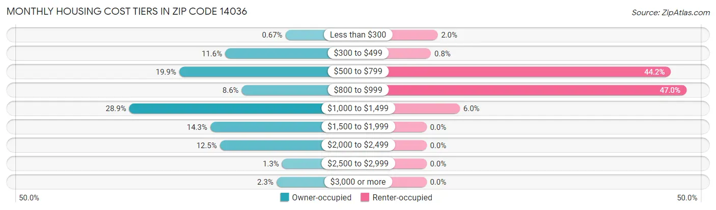 Monthly Housing Cost Tiers in Zip Code 14036