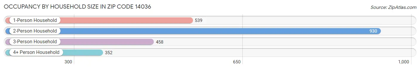 Occupancy by Household Size in Zip Code 14036