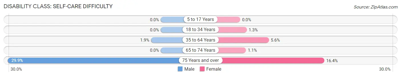 Disability in Zip Code 14036: <span>Self-Care Difficulty</span>