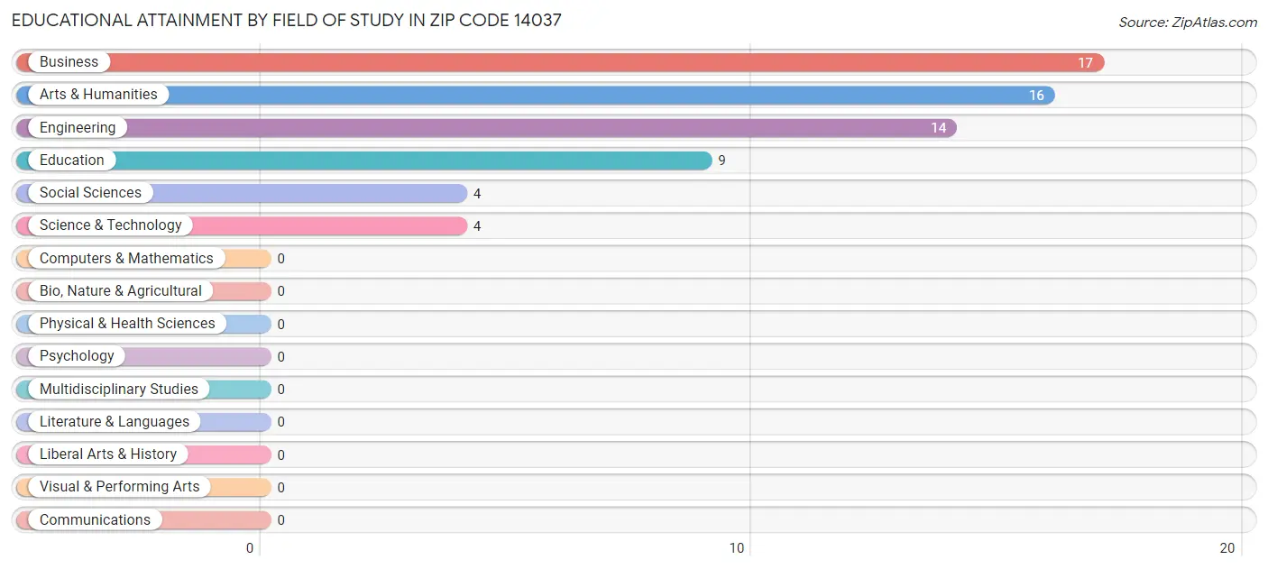 Educational Attainment by Field of Study in Zip Code 14037