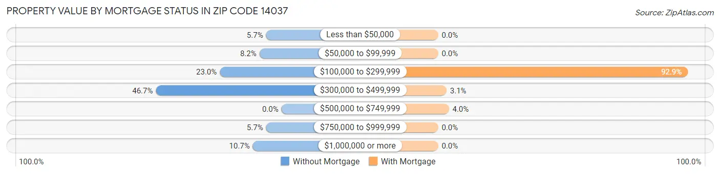 Property Value by Mortgage Status in Zip Code 14037