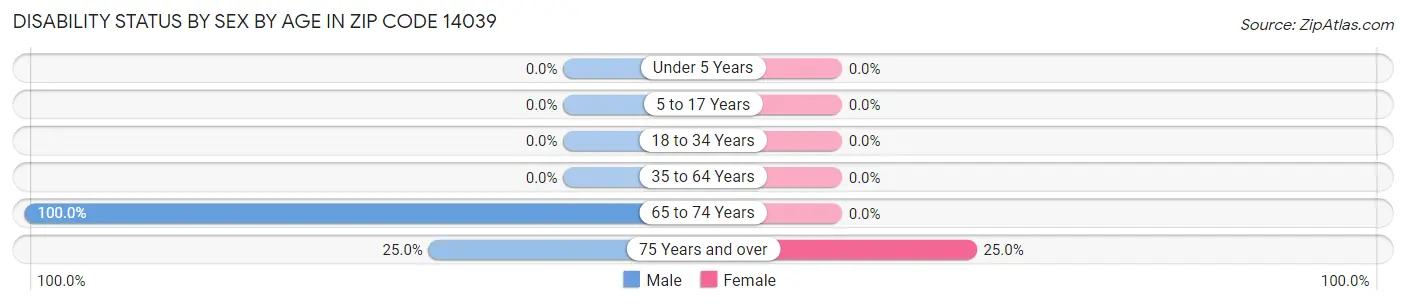 Disability Status by Sex by Age in Zip Code 14039
