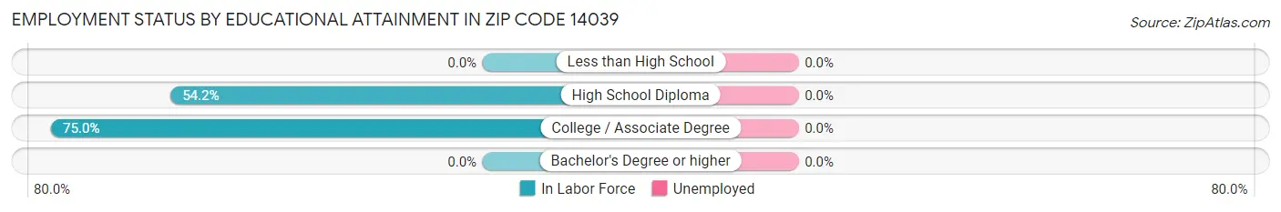 Employment Status by Educational Attainment in Zip Code 14039