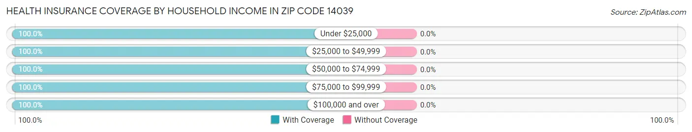 Health Insurance Coverage by Household Income in Zip Code 14039