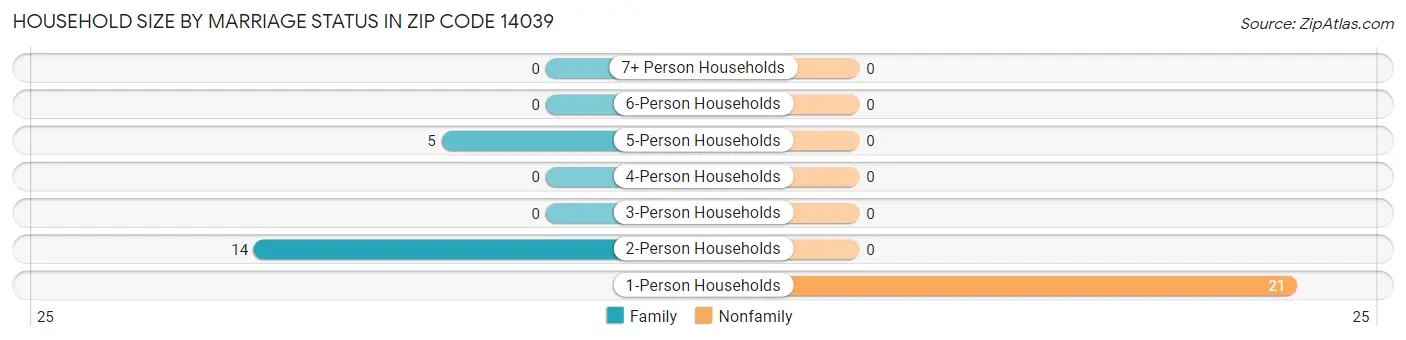Household Size by Marriage Status in Zip Code 14039