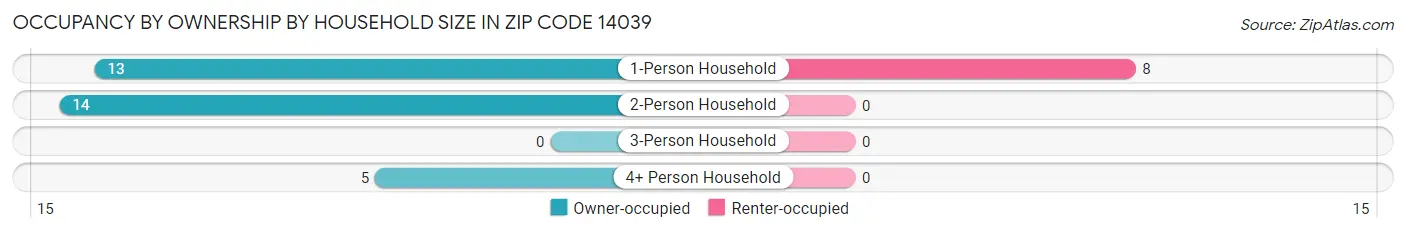 Occupancy by Ownership by Household Size in Zip Code 14039
