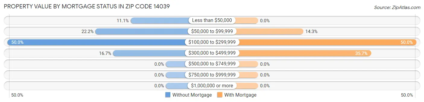 Property Value by Mortgage Status in Zip Code 14039
