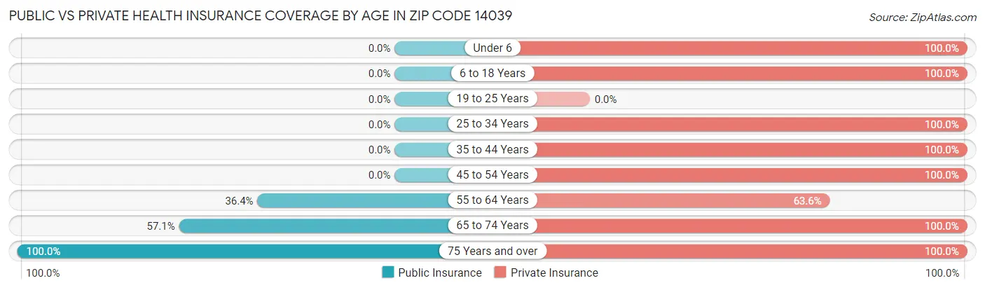 Public vs Private Health Insurance Coverage by Age in Zip Code 14039
